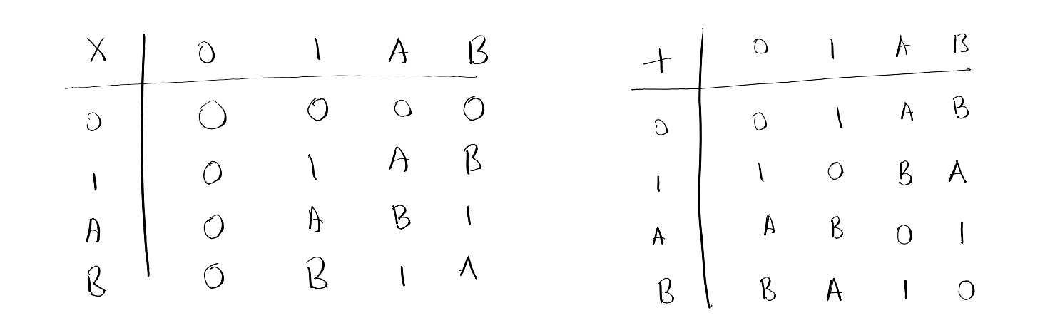 A construction of the finite fields (with exercises) – Building Babylon